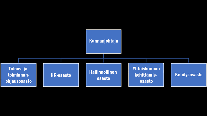 Kunnanhallituksen hallinnon organisaatio 2024