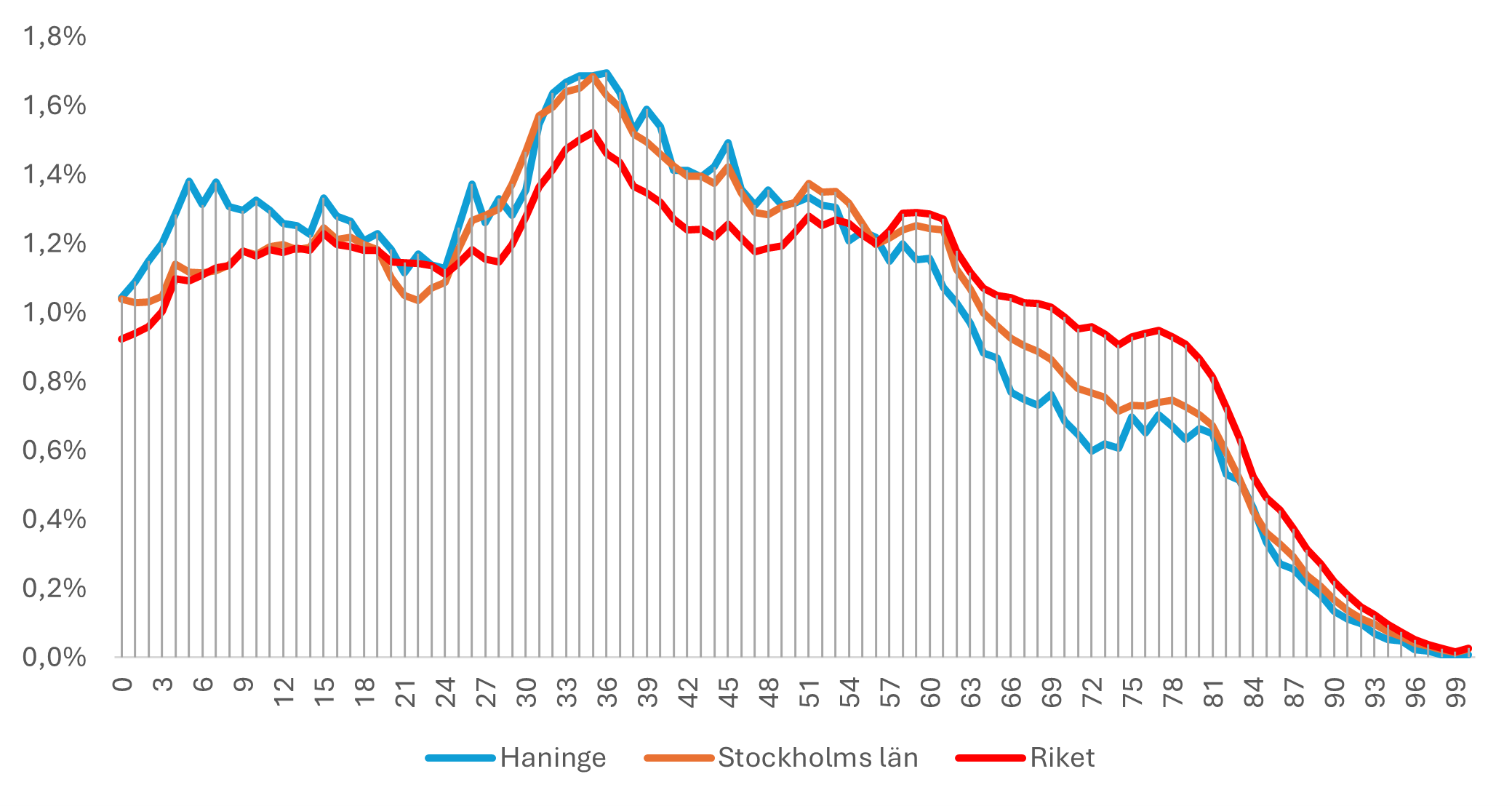 Diagram över åldersfördelning Haninge, Stockholms län och riket 2025