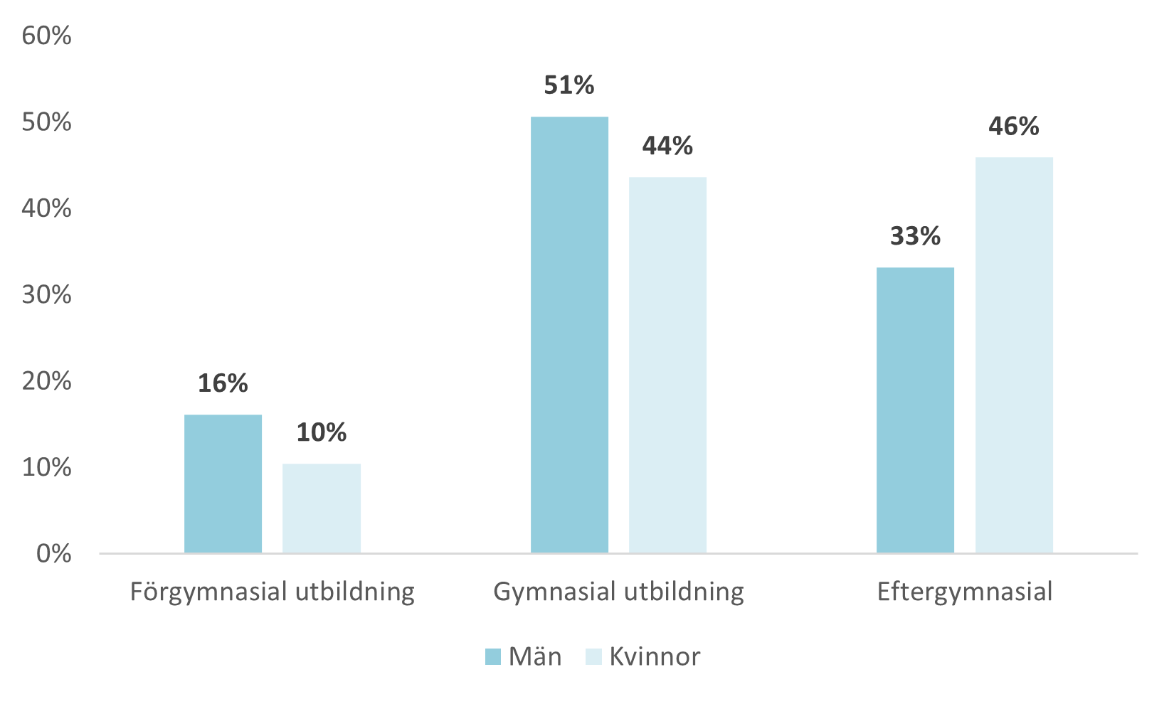 Stapeldiagram över kvinnor och mäns utbildningsnivå, 2024