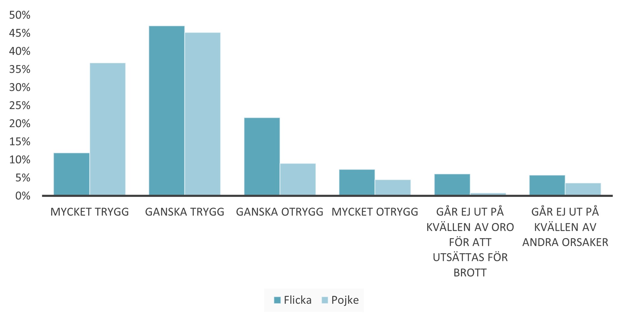 Upplevd trygghet i bostadsområdet där du bor för ungdomar från Stockholmsenkäten
